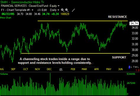 stock chanel|channeling stocks website.